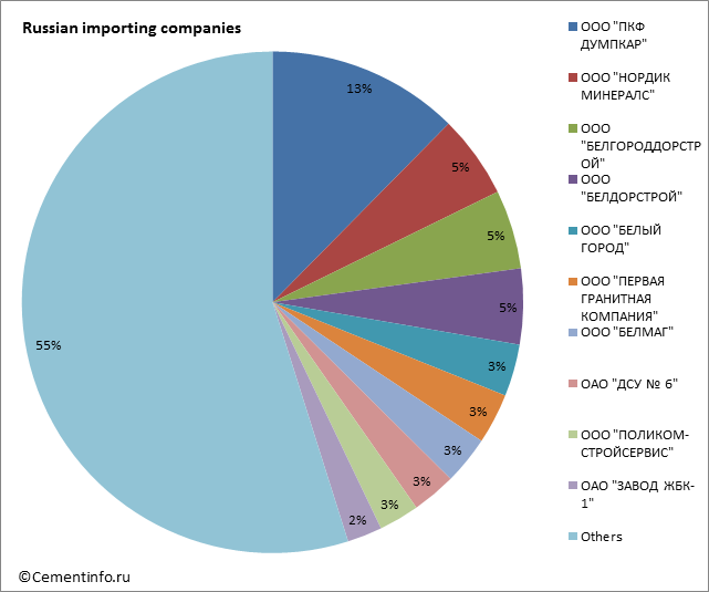 Russian importing companies
